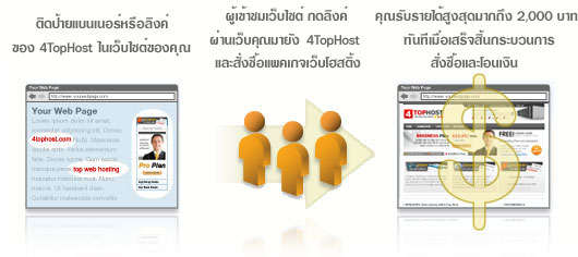 Web Hosting Affiliates Program - 1.ติดป้ายแบนเนอร์หรือลิงค์ของ 4TopHost ในเว็บไซต์ของคุณ   2.ผู้เข้าชมเว็บไซต์กดลิงค์ผ่านเว็บคุณมายัง 4TopHost และสั่งซื้อแพคเกจเว็บโฮสติ้ง   3.คุณรับรายได้สูงสุดมากถึง 2,000 บาททันทีเมื่อเสร็จสิ้นกระบวนการสั่งซื้อและโอนเงิน